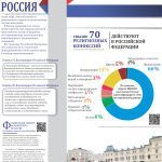 1. Религиозные конфессии РФ